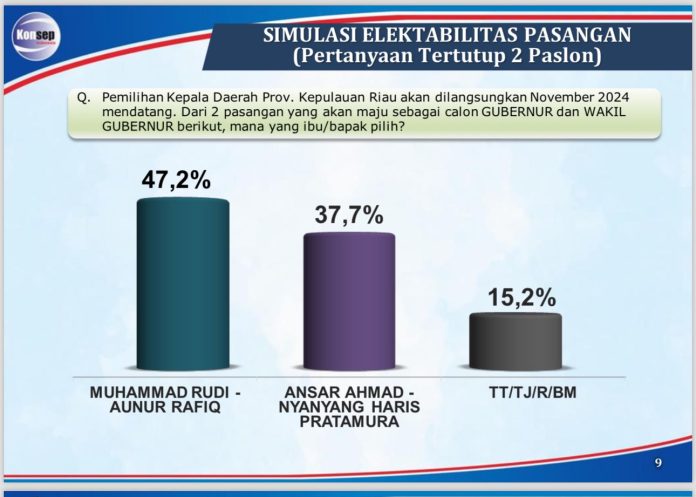 Pasangan calon (paslon) Gubernur dan Wakil Gubernur Kepri nomor urut 2 H Muhammad Rudi (HMR) dan H Aunur Rafiq (Rudi-Rafiq) kembali unggul dalam survei terbaru. Pasangan Rudi-Rafiq meraih dukungan 47,2 persen, berbanding 37,7 persen untuk petahana, dan 15,2 persen responden menjawab tidak tahu atau belum menjawab. (Ilustrasi)