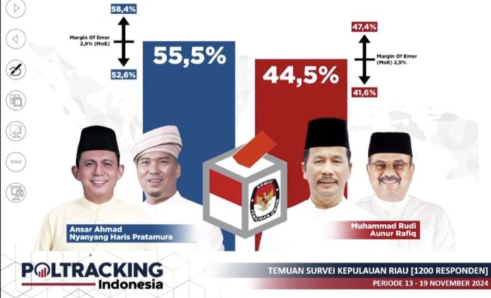 Hasil survei dikeliarkan Lembaga Survei Indonesia, Poltracking menyatakan pasangan Ansar Ahmad - Nyanyang Haris Pratamura unggul pada Pemilihan Kepala Daerah (Pilkada) Kepulauan Riau. (Ilustrasi)