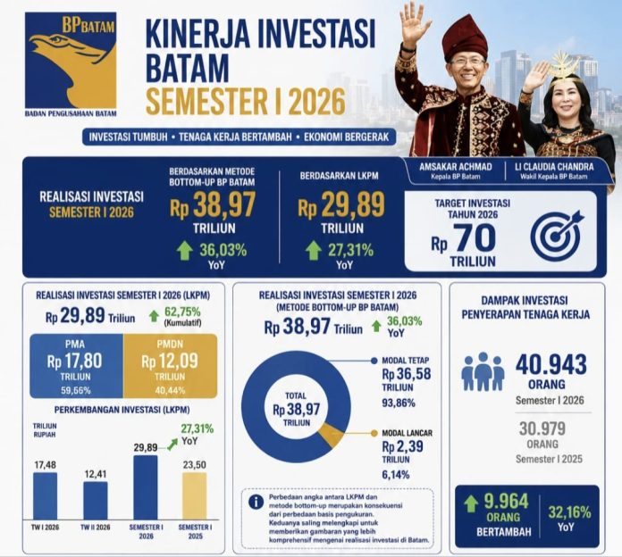 Di bawah kepemimpinan Kepala BP Batam Amsakar Achmad dan Wakil Kepala BP Batam Li Claudia Chandra, penguatan investasi, pembangunan infrastruktur, konektivitas logistik, dan kemudahan berusaha terus diarahkan untuk menghadirkan pertumbuhan ekonomi yang semakin nyata bagi masyarakat. (Istimewa)